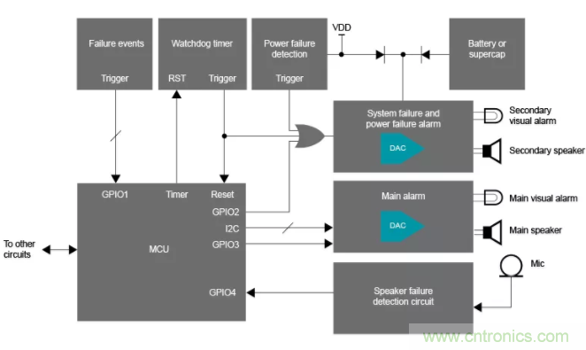 揭開醫(yī)用警報的神秘面紗 &mdash; 第2部分