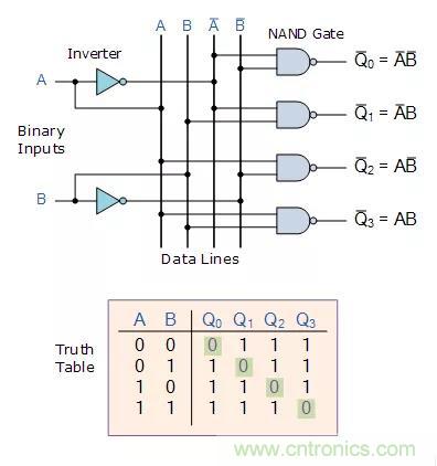 什么是二進制解碼器？