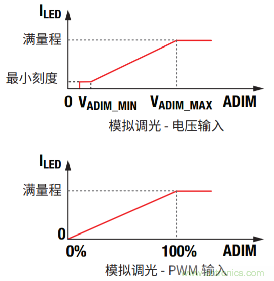 常見LED功能和LED驅(qū)動器設計注意事項