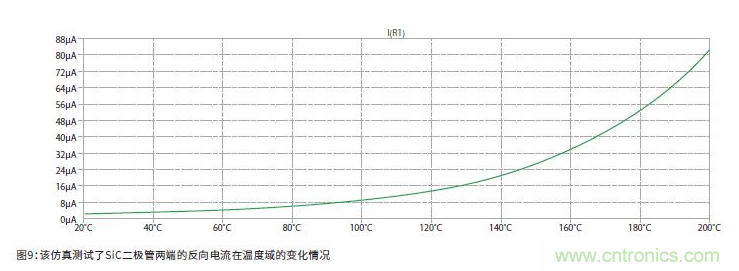 如何有效地檢測Sic MOSFET？