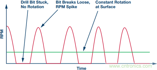 175&deg;C下的MEMS陀螺儀究竟有多精準(zhǔn)呢？