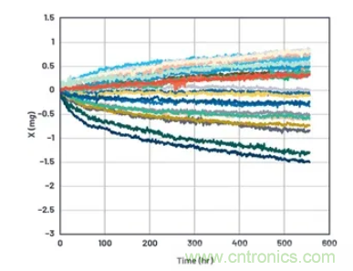 化&ldquo;壓力&rdquo;為&ldquo;動力&rdquo;，這款加速度計在嚴苛環境下依舊出色！