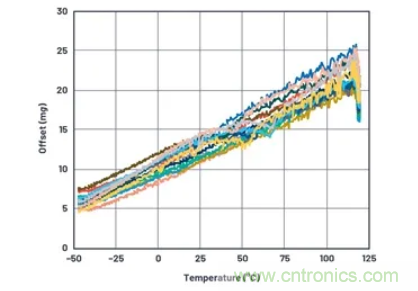 化&ldquo;壓力&rdquo;為&ldquo;動力&rdquo;，這款加速度計在嚴苛環境下依舊出色！