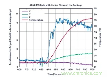 化&ldquo;壓力&rdquo;為&ldquo;動力&rdquo;，這款加速度計在嚴苛環境下依舊出色！