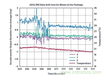 化&ldquo;壓力&rdquo;為&ldquo;動力&rdquo;，這款加速度計在嚴苛環境下依舊出色！