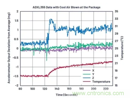 化&ldquo;壓力&rdquo;為&ldquo;動力&rdquo;，這款加速度計在嚴苛環境下依舊出色！