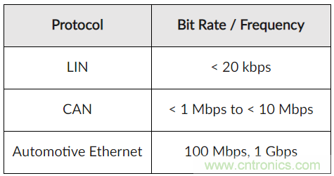 如何給汽車電子系統選擇合適的保護器件?? 如何給汽車電子系統選擇合適的保護器件?