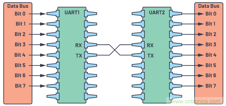 了解通用異步接收器/發送器的硬件通信協議