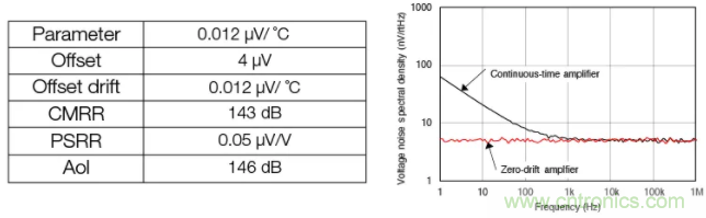 斬波放大器,助您在設計中過關斬將!