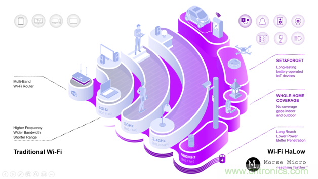 如何通過Wi-Fi HaLow使智能家居變得更加自動化？