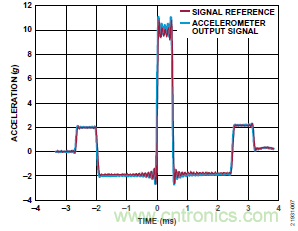 10kHz MEMS加速度計，提供4mA至20mA輸出，適合狀態(tài)監(jiān)控應用