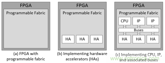 萊迪思Propel幫助設計人員快速創建基于處理器的系統 萊迪思Propel幫助設計人員快速創建基于處理器的系統