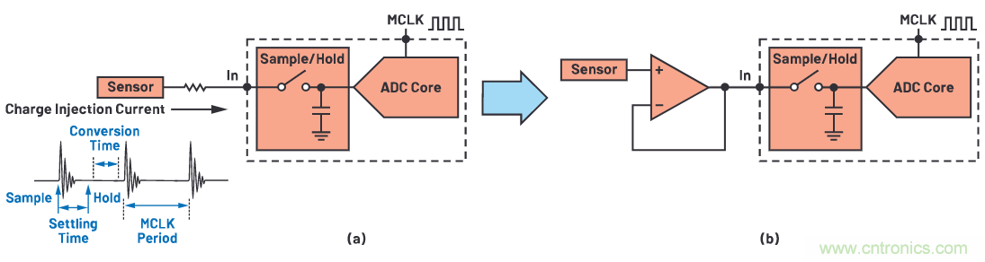 CTSD ADC&mdash;第1部分：如何改進(jìn)精密ADC信號鏈設(shè)計(jì)