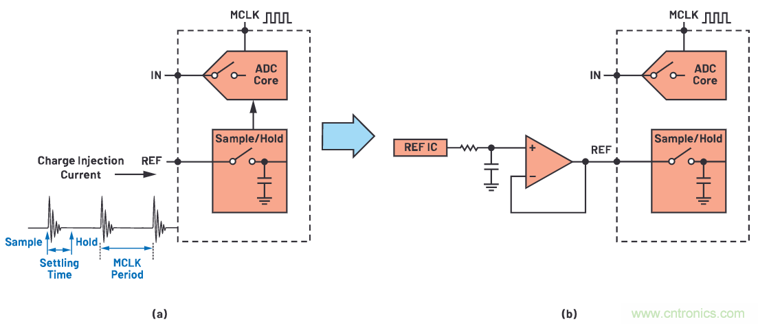 CTSD ADC&mdash;第1部分：如何改進(jìn)精密ADC信號鏈設(shè)計(jì)