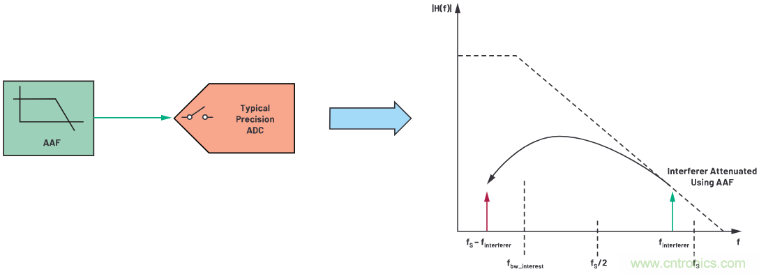 CTSD ADC&mdash;第1部分：如何改進(jìn)精密ADC信號鏈設(shè)計(jì)