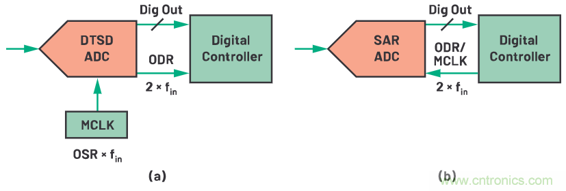 CTSD ADC&mdash;第1部分：如何改進(jìn)精密ADC信號鏈設(shè)計(jì)