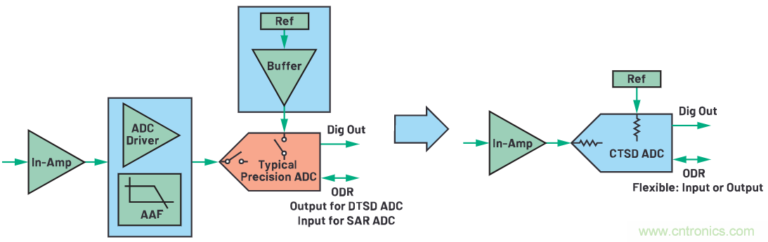 CTSD ADC&mdash;第1部分：如何改進(jìn)精密ADC信號鏈設(shè)計(jì)