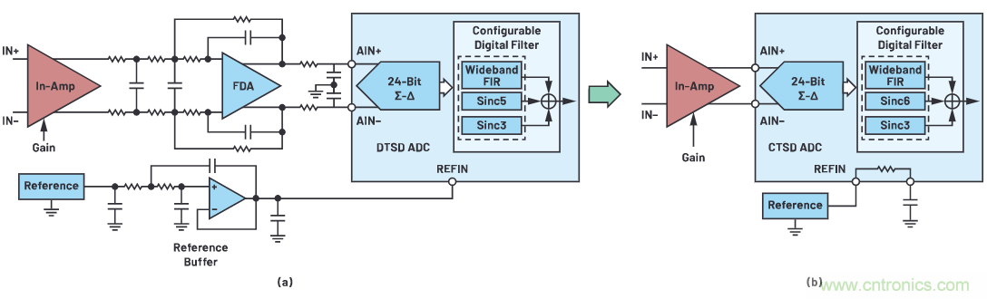 CTSD ADC&mdash;第1部分：如何改進(jìn)精密ADC信號鏈設(shè)計(jì)