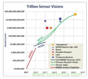安森美的射頻技術和持續能量采集器結合，用于填補智能傳感器所產生的能源需求缺口