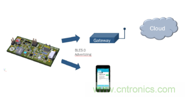 安森美的射頻技術和持續能量采集器結合，用于填補智能傳感器所產生的能源需求缺口