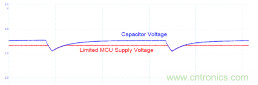 安森美的射頻技術和持續能量采集器結合，用于填補智能傳感器所產生的能源需求缺口