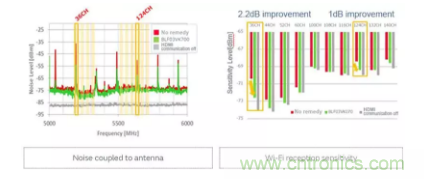 5GHz頻段的噪聲問題/噪聲抑制解決方案 5GHz頻段的噪聲問題/噪聲抑制解決方案