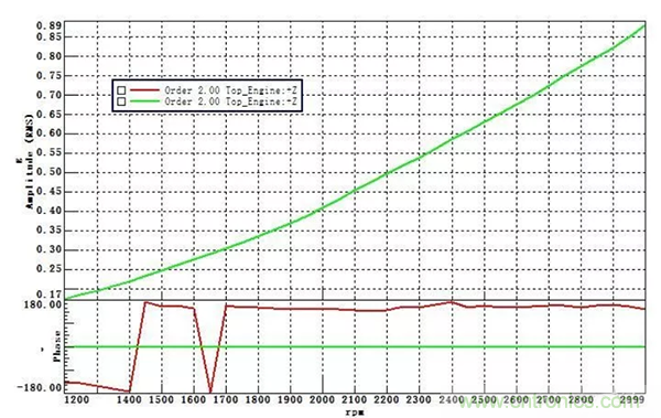 階次的相位、提取與疊加 階次的相位、提取與疊加