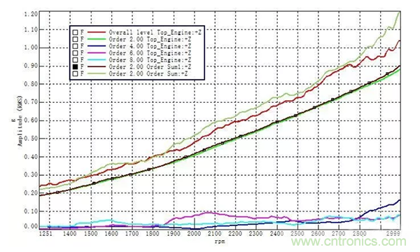 階次的相位、提取與疊加 階次的相位、提取與疊加