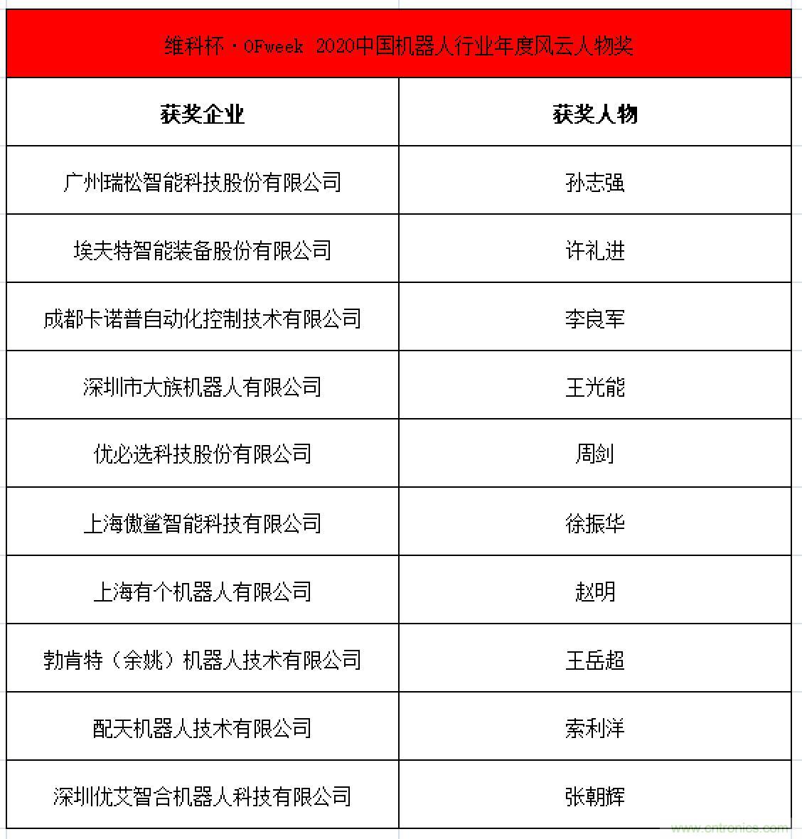 OFweek 2021中國機器人產(chǎn)業(yè)大會&ldquo;維科杯&rdquo;獲獎名單揭曉！