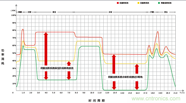 伺服驅(qū)動器在電液伺服注塑機上的應用