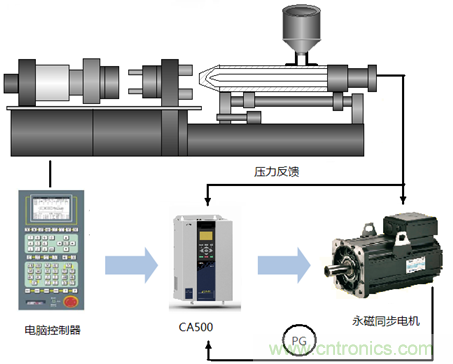 伺服驅(qū)動器在電液伺服注塑機上的應用