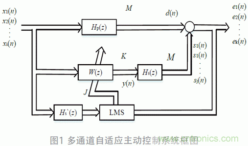 可變步長的多通道主動噪聲控制算法分析 可變步長的多通道主動噪聲控制算法分析