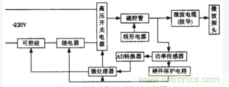 采用嵌入式操作系統和PID控制技術實現智能微波治療儀的設計 采用嵌入式操作系統和PID控制技術實現智能微波治療儀的設計
