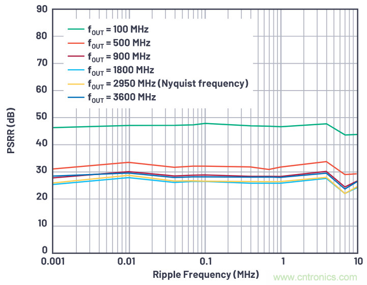 優化信號鏈的電源系統 &mdash; 第1部分：多少電源噪聲可以接受？