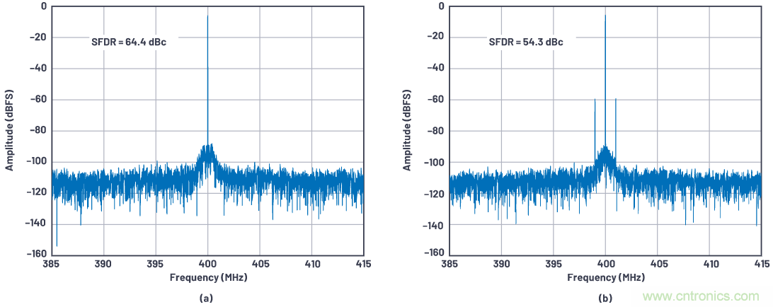 優化信號鏈的電源系統 &mdash; 第1部分：多少電源噪聲可以接受？