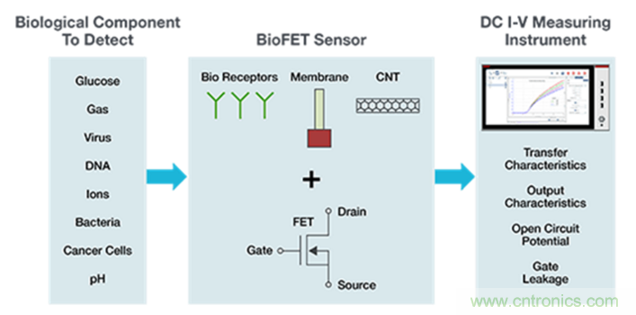 4200A-SCS參數分析儀簡化BioFETs DC I-V表征的四種方式 4200A-SCS參數分析儀簡化BioFETs DC I-V表征的四種方式