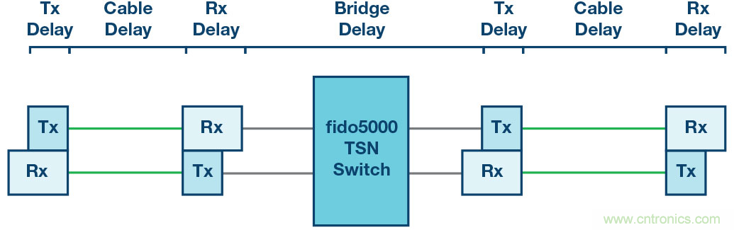 自動化中的TSN：我們現在處在什么階段？