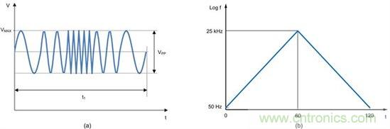 降壓 - 升壓穩壓器有利于汽車傳導抗擾性