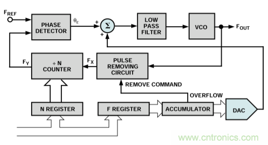 用于高頻接收器和發射器的鎖相環&mdash;&mdash;第三部分