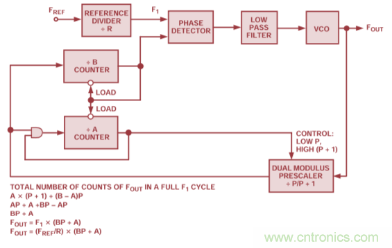 用于高頻接收器和發射器的鎖相環&mdash;&mdash;第三部分
