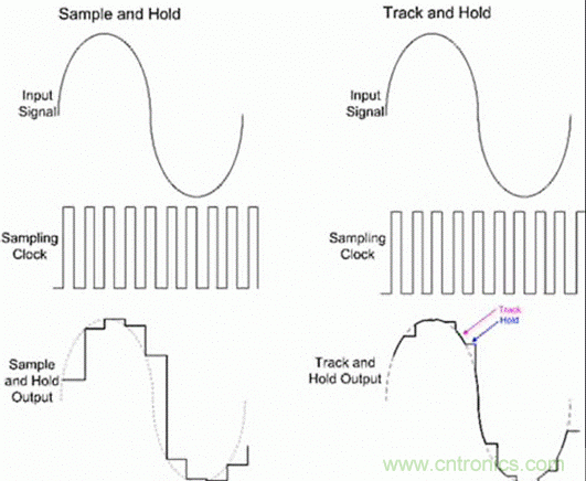 巧用采樣和保持電路,確保ADC精度 巧用采樣和保持電路,確保ADC精度