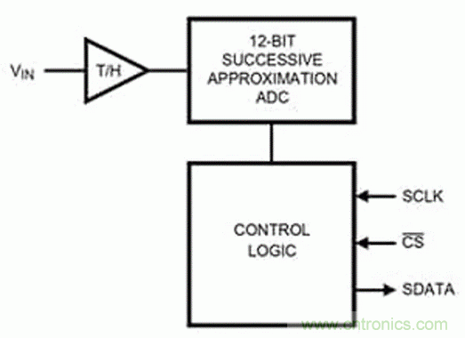 巧用采樣和保持電路,確保ADC精度 巧用采樣和保持電路,確保ADC精度