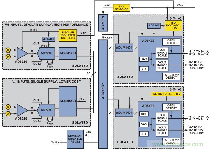 PLC評(píng)估板簡化工業(yè)過程控制系統(tǒng)設(shè)計(jì)