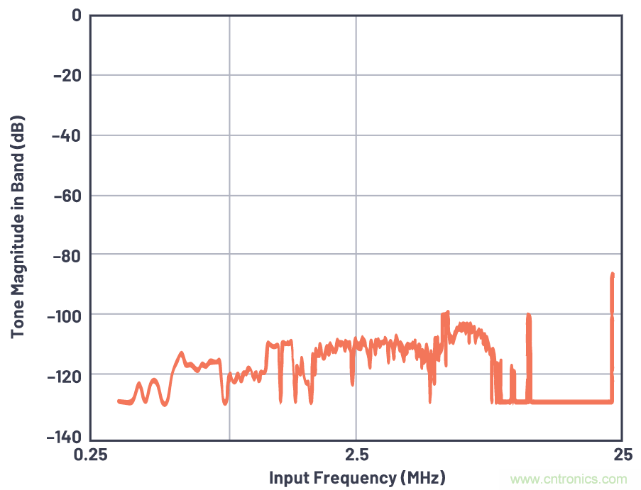 CTSD精密ADC &mdash; 第3部分：實現(xiàn)固有混疊抑制