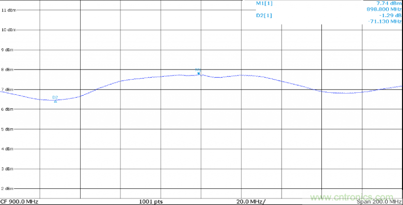 IQ正交調制器基礎知識和測試詳解