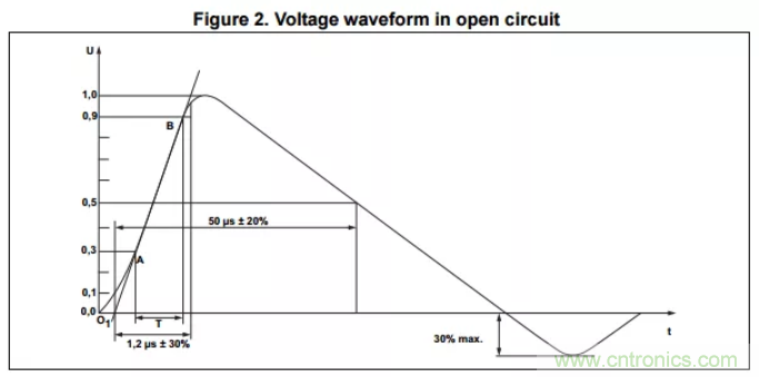 工業(yè)和汽車浪涌保護電路的原理和設計