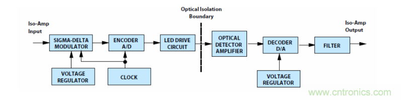 如何使用密封隔離放大器進(jìn)行設(shè)計(jì)？
