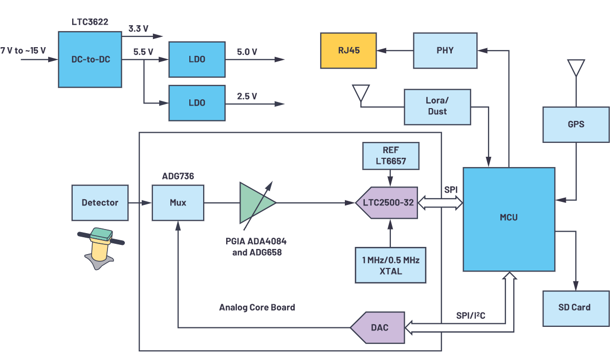 用于地震學和能源勘探應用的低噪聲、低功耗DAQ解決方案