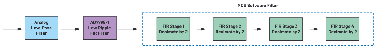 用于地震學和能源勘探應用的低噪聲、低功耗DAQ解決方案