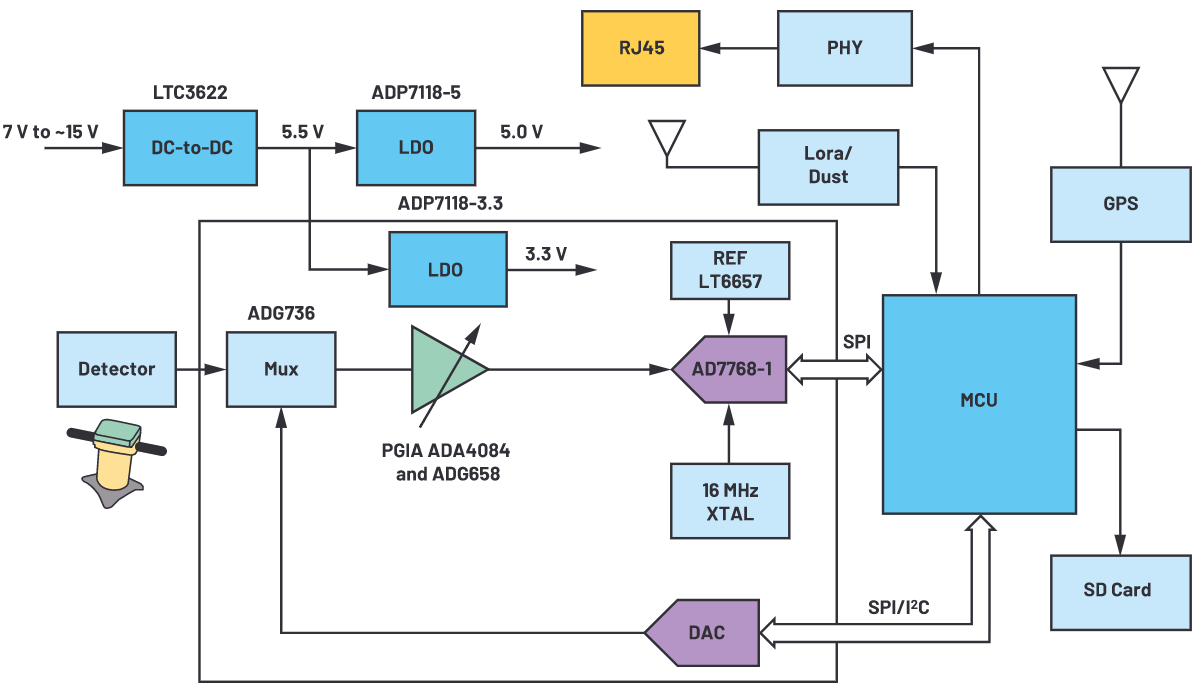 用于地震學和能源勘探應用的低噪聲、低功耗DAQ解決方案